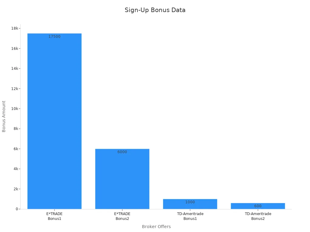 A bar chart comparing sign-up bonus amounts for brokers