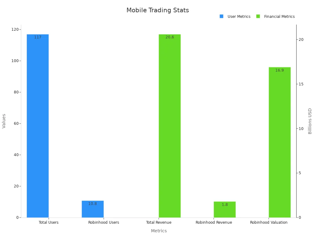 A bar chart showing user and finance metrics for mobile trading apps