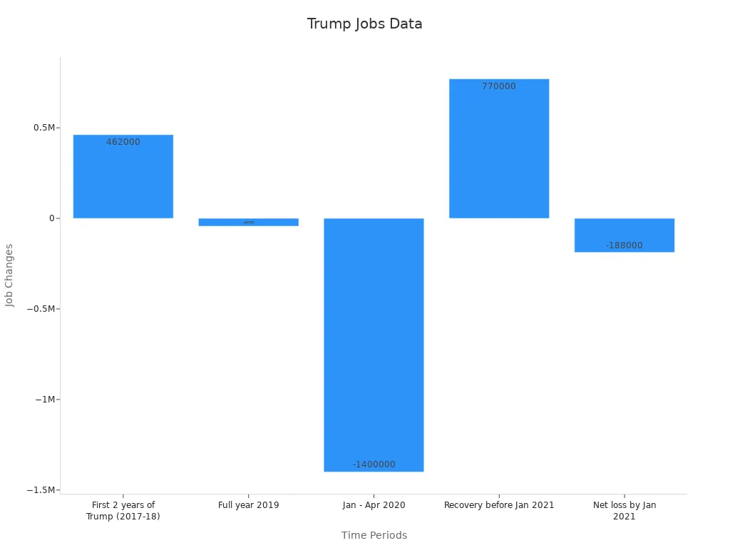 Bar chart showing manufacturing job changes under Trump'style=