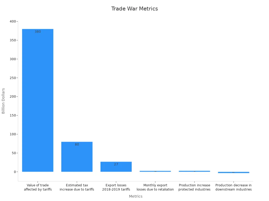 Bar chart showing trade war monetary impacts