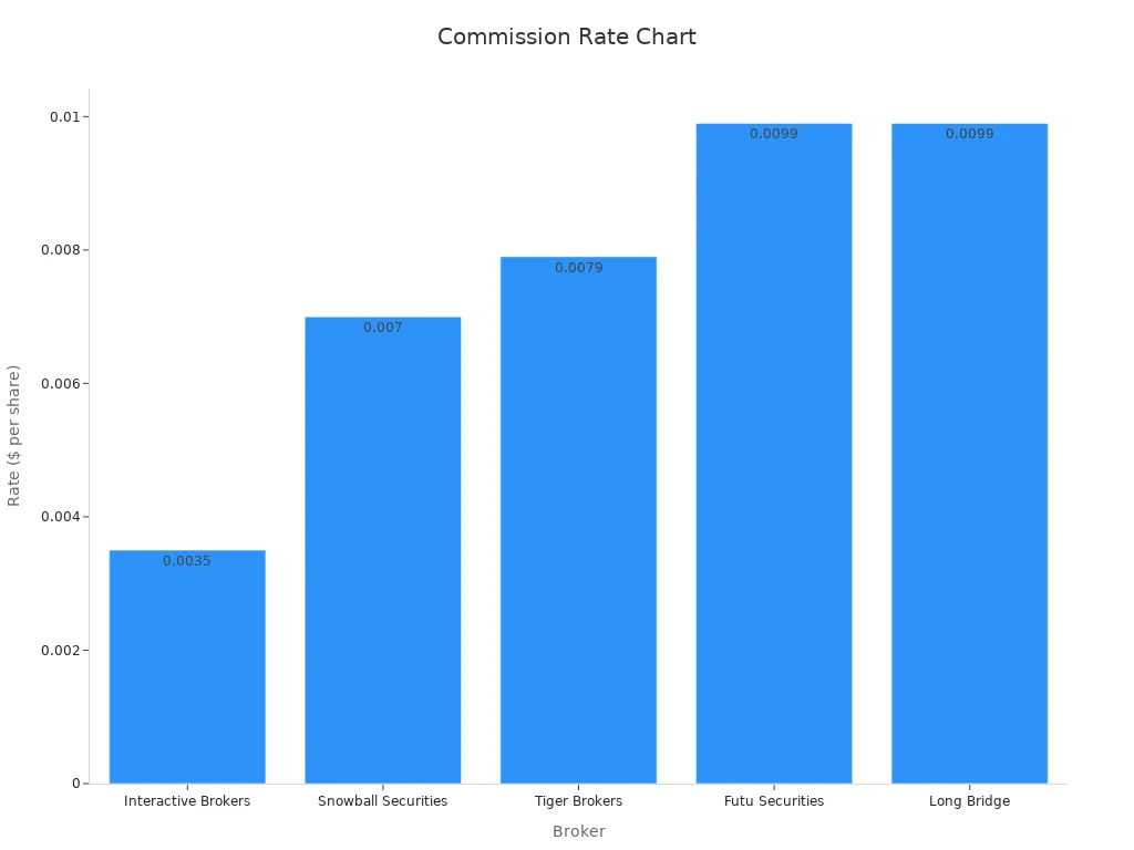 Bar chart comparing US stock commission rates among brokers