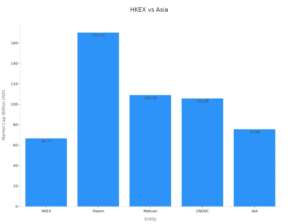 Bar chart of market cap figures for HKEX and peers