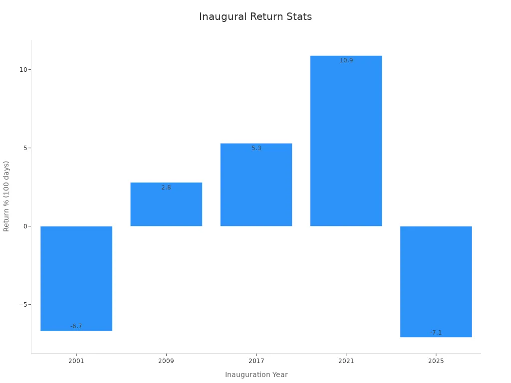 Bar chart showing the S&P 500 100-day return percentages for different inauguration years