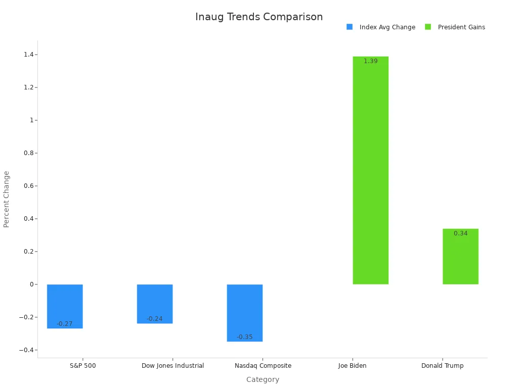 Bar chart showing index average changes and presidential gains on Inauguration Day.