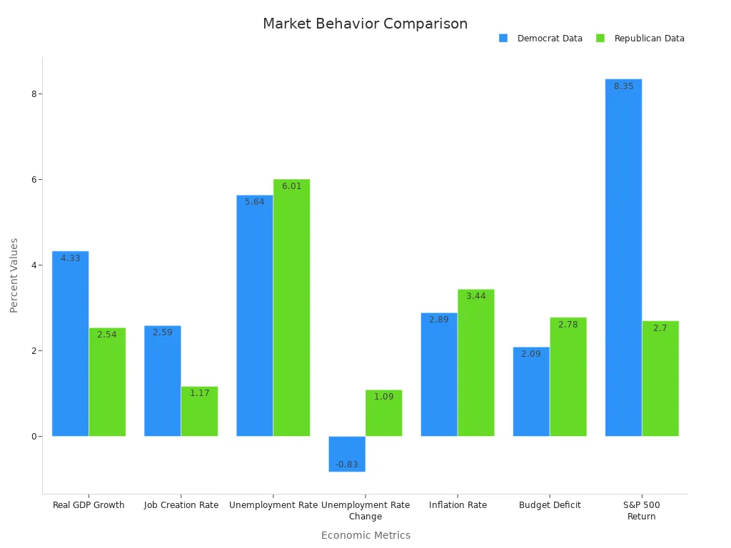 A grouped bar chart comparing economic metric values for Democrat-led and Republican-led administrations.