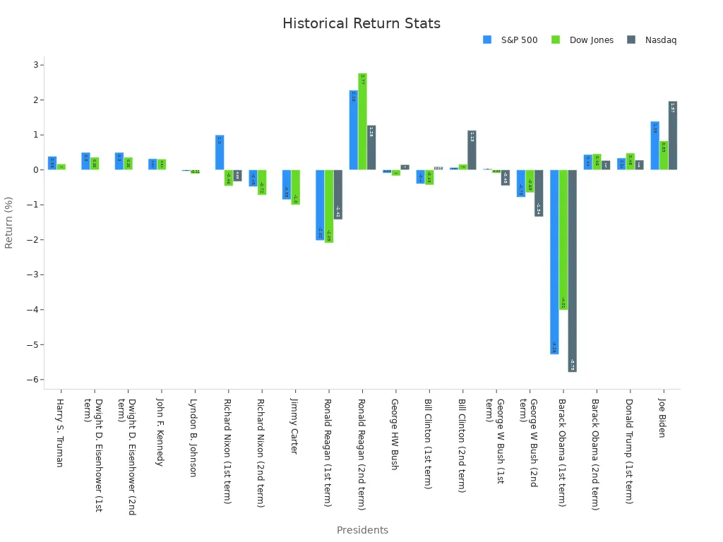 Bar chart showing annual return percentages by president for S&P 500, Dow Jones, and Nasdaq