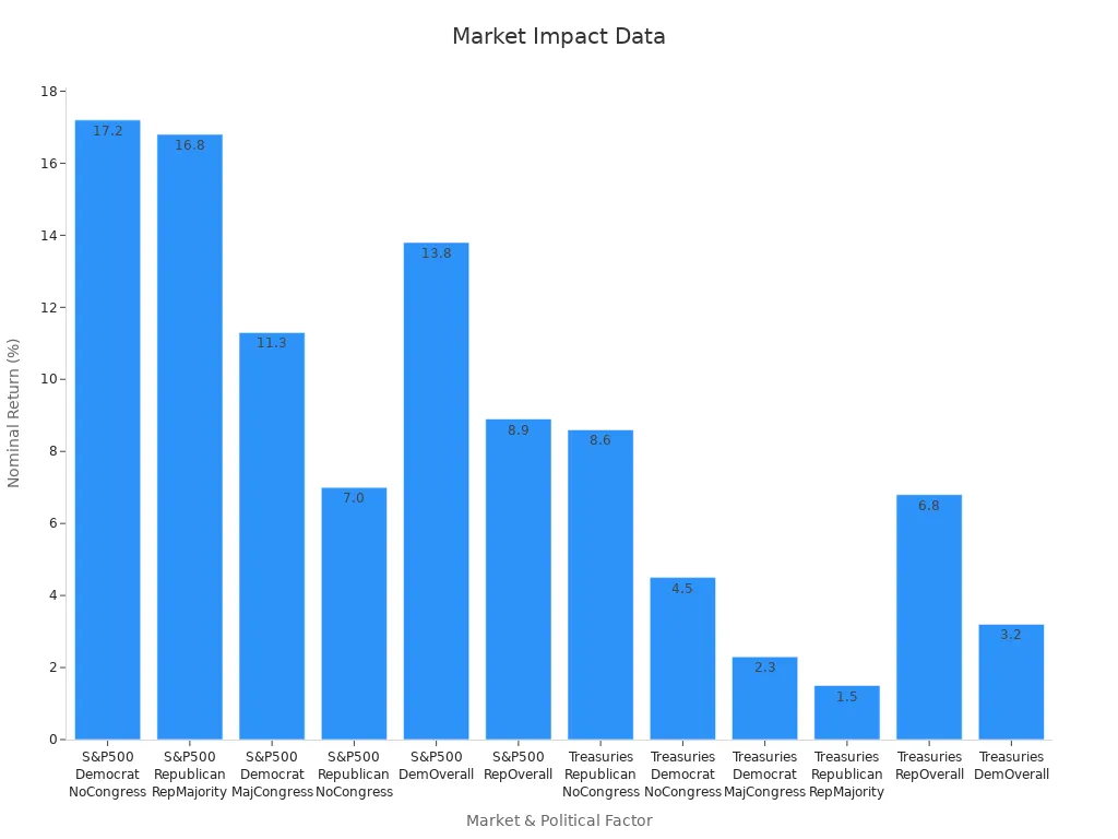 Bar chart showing nominal returns by market segment and political factors