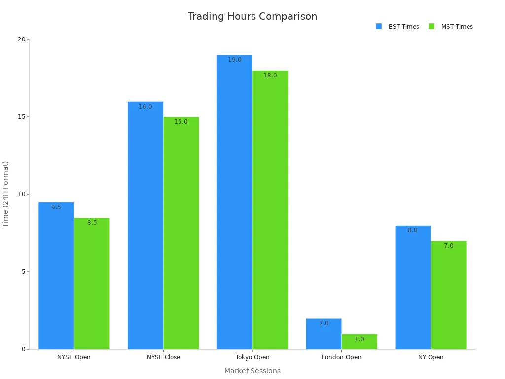 A bar chart comparing EST and MST trading session times using converted numerical values