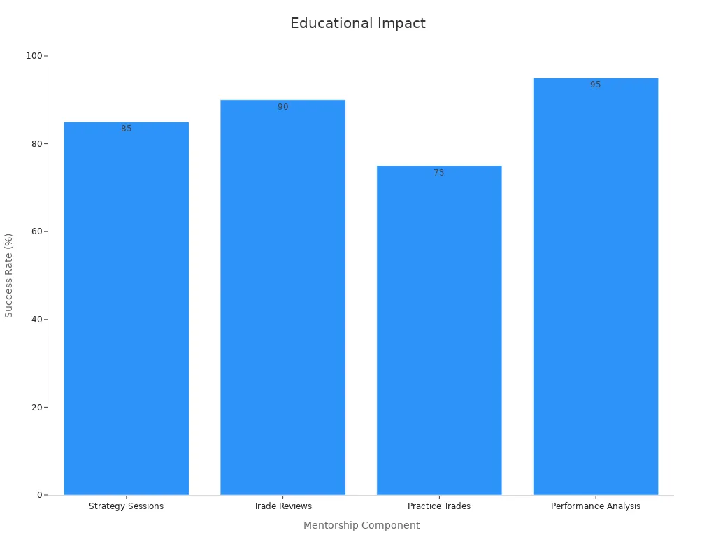 Bar chart comparing success rates for mentorship components