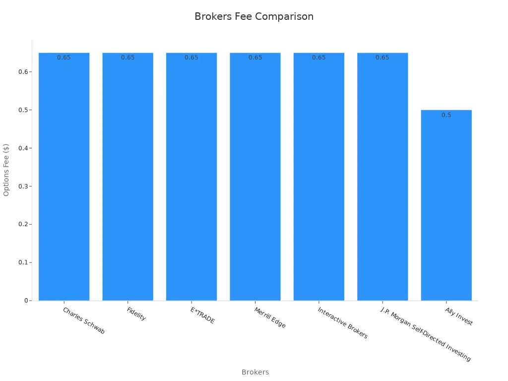 Bar chart comparing options fees among brokers