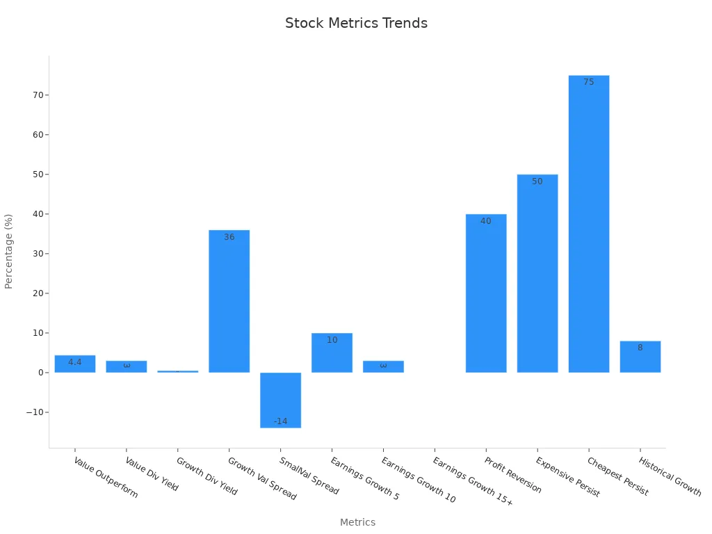 A bar chart summarizing key stock performance metrics with values expressed in percentages