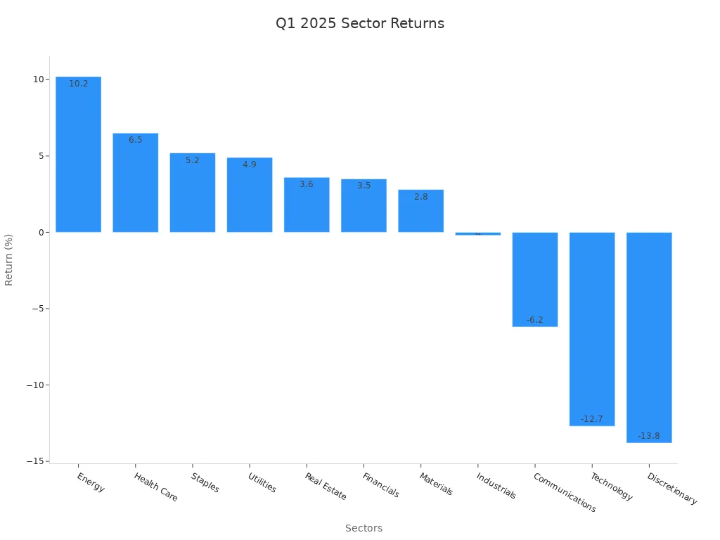 Bar chart showing 11 S&P 500 sector returns in Q1 2025, highlighting diversified versus pure growth outcomes
