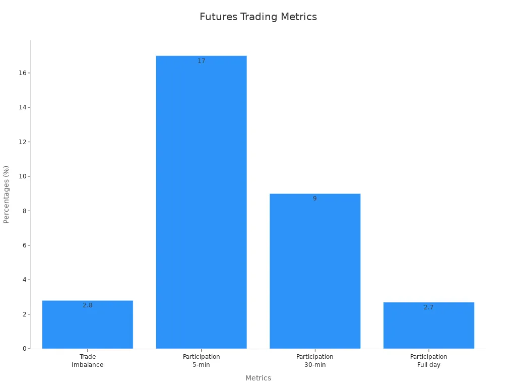 Bar chart showing overnight futures trading metrics for Crude Oil Futures.