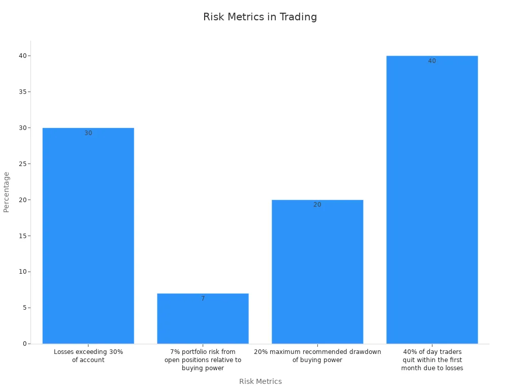 Bar chart illustrating risk management metrics with percentages