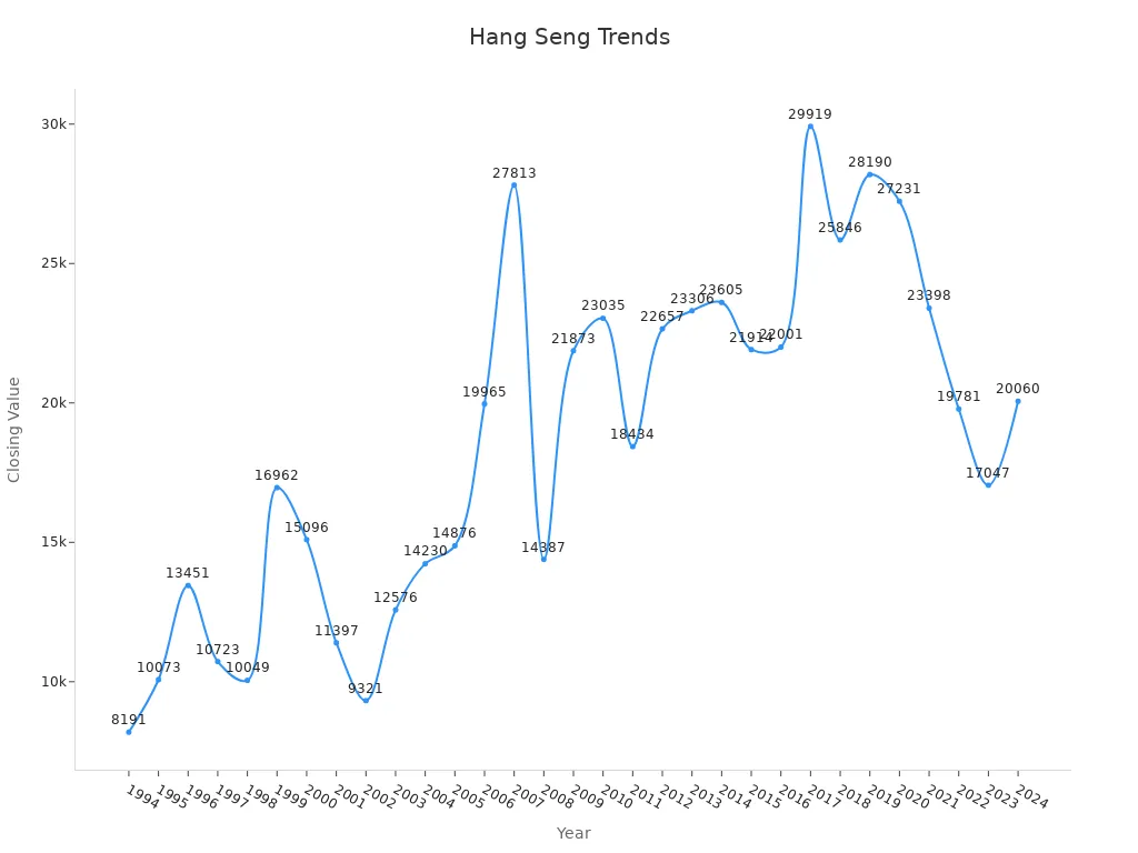 Line chart displaying Hang Seng Enterprise Index closing values from 1994 to 2024 showing fluctuations.