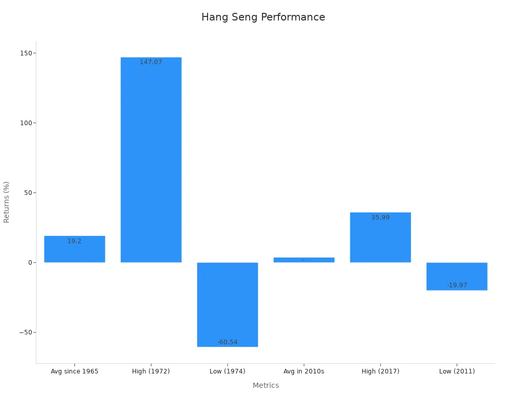 显示1965年及2010年代恒生指数历史表现指标的柱状图