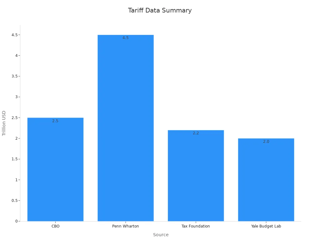 Bar chart showing tariff effect data from various sources