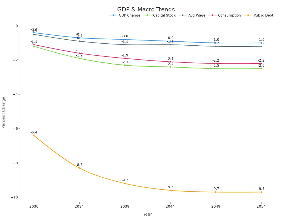 显示2025年关税政策下经济指标趋势的多线图,包括GDP、资本存量、平均工资、消费和公共债务。