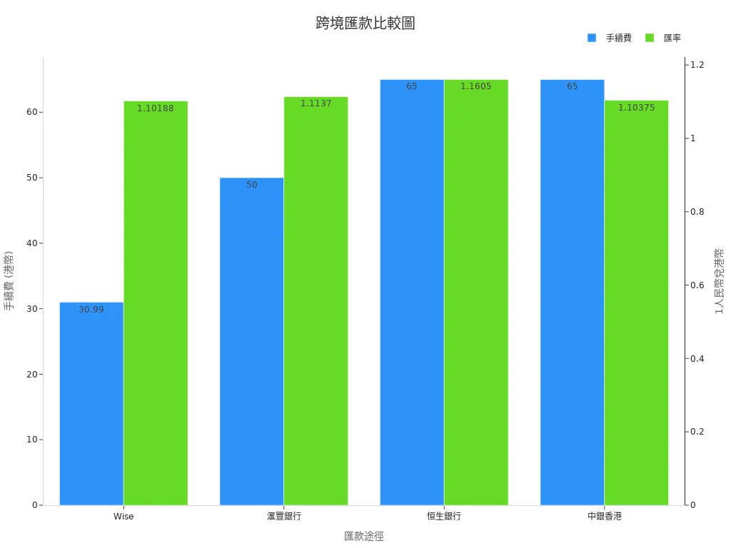 Chart Comparing Cross-Border Remittance Fees and Exchange Rates Across Banks