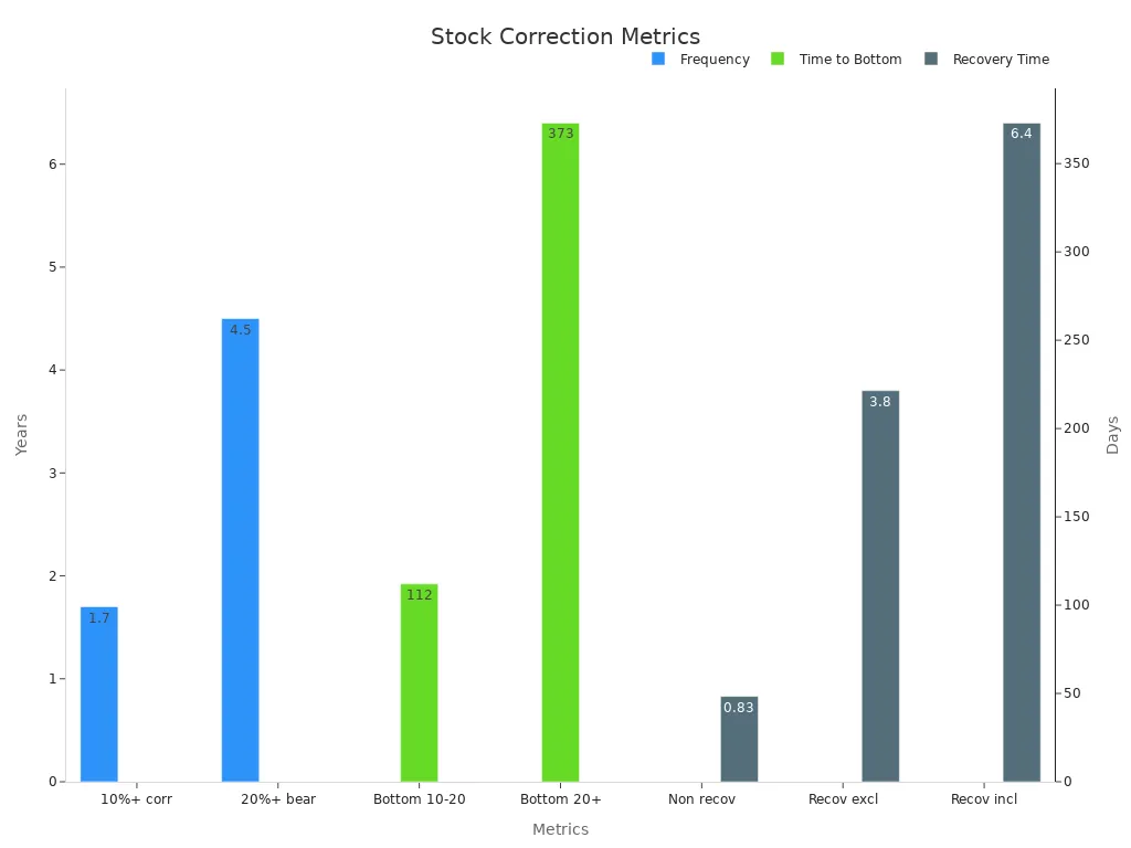 Bar chart showing stock correction and recovery durations and frequencies