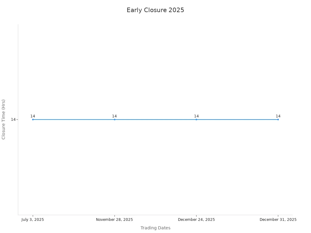 A line chart showing early closure trading events in 2025 with a constant closure time converted to 14 (2:00 p.m.)