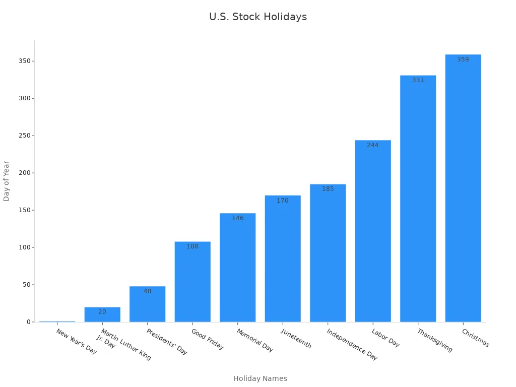 Bar chart showing U.S. stock market holidays for 2025 with dates converted to day-of-year values
