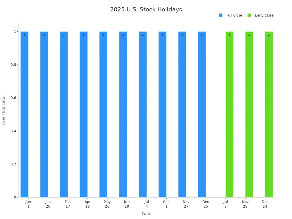 Bar chart showing official U.S. stock market holiday dates and types for 2025