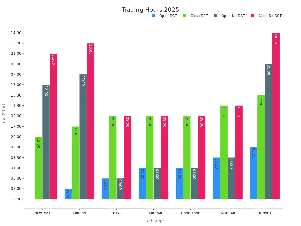 Bar chart comparing DST and no DST trading hours across international exchanges for 2025