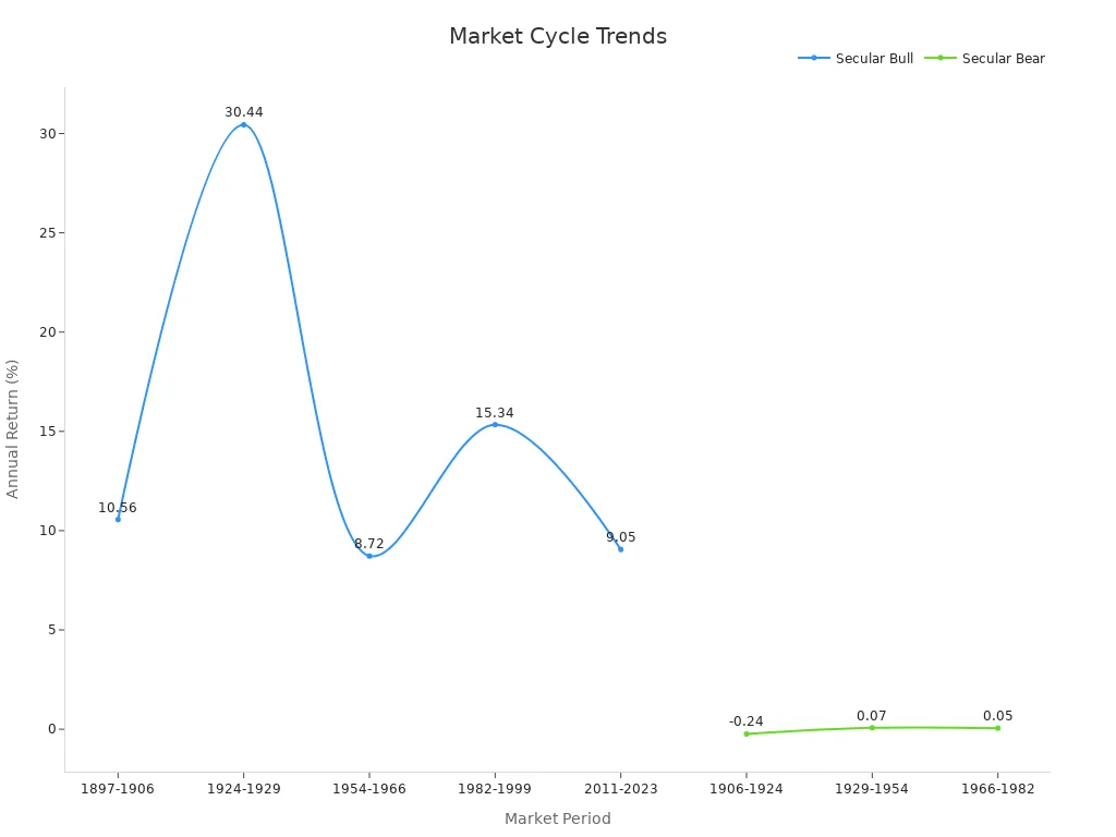 Line chart showing bull and bear market cycles with annual returns over long periods