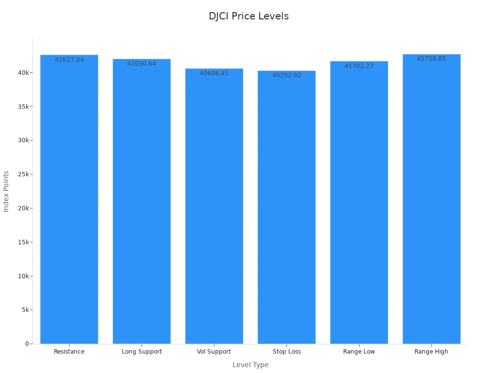 A bar chart showing DJCI key price levels including resistance, supports, stop-loss, and trading range bounds.