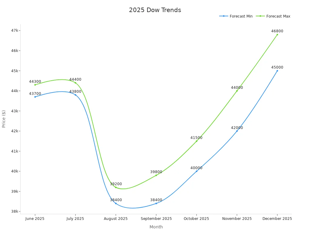 Line chart shows forecasted minimum and maximum Dow Jones prices for 2025 months