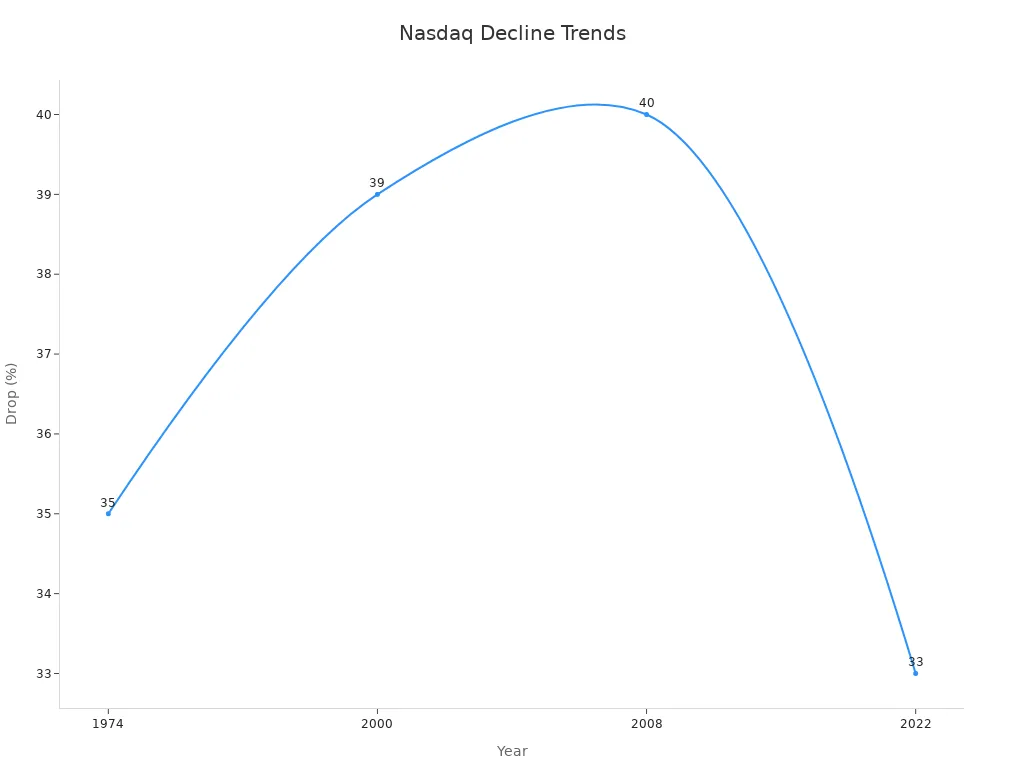 Line chart showing Nasdaq drop percentages over the years 1974, 2000, 2008, and 2022