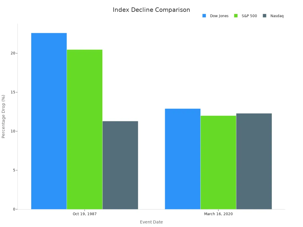 Grouped bar chart comparing percentage drop of Dow Jones, S&P 500, and Nasdaq at two key events