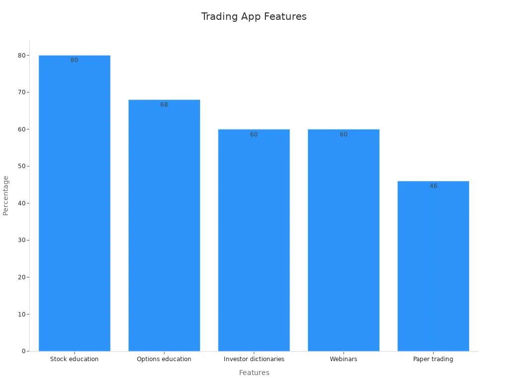 Bar chart showing feature percentages on trading platforms