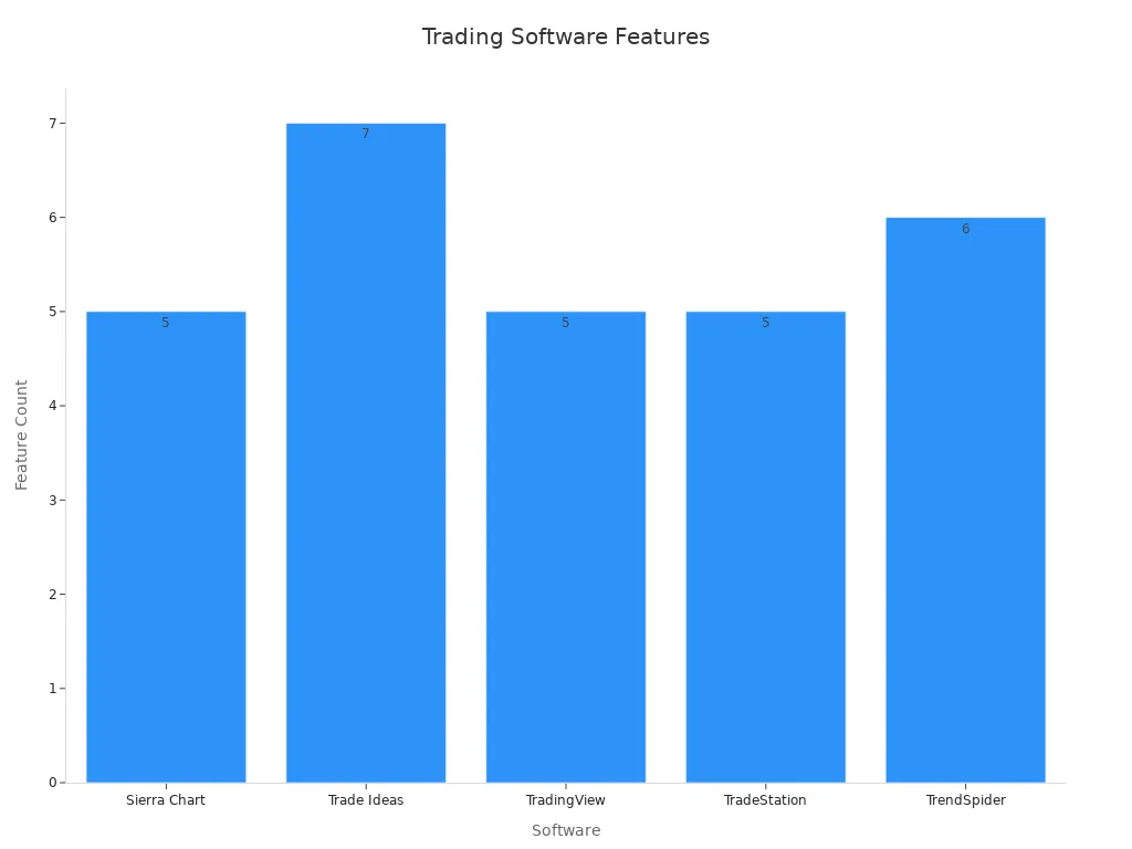 Bar chart showing trading software feature counts
