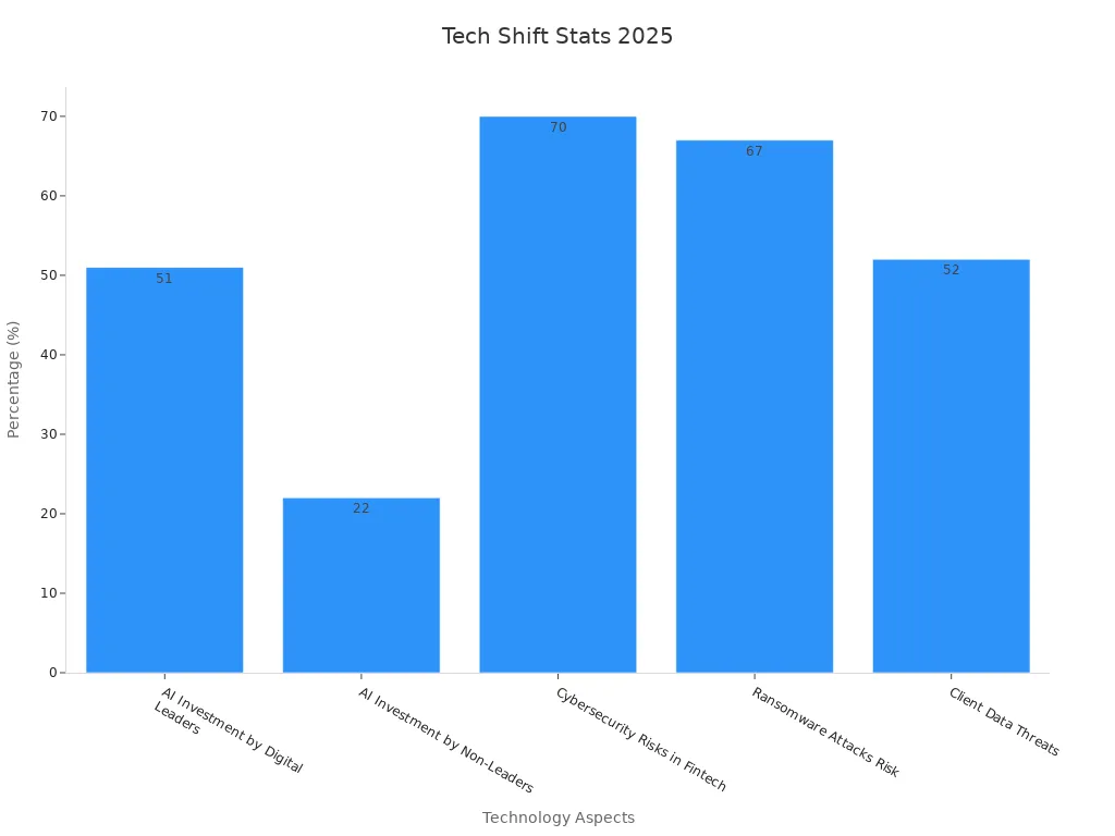 Bar chart showing tech shift stats in finance