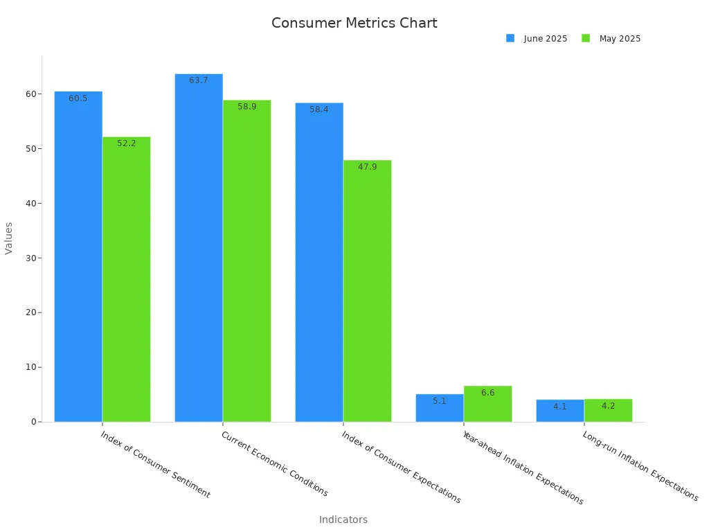 Grouped bar chart showing consumer and economic indicators for June and May