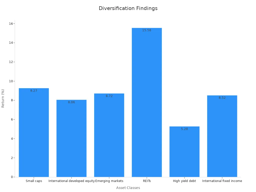 Bar chart showing asset classes and their contribution percentages to portfolio diversification.