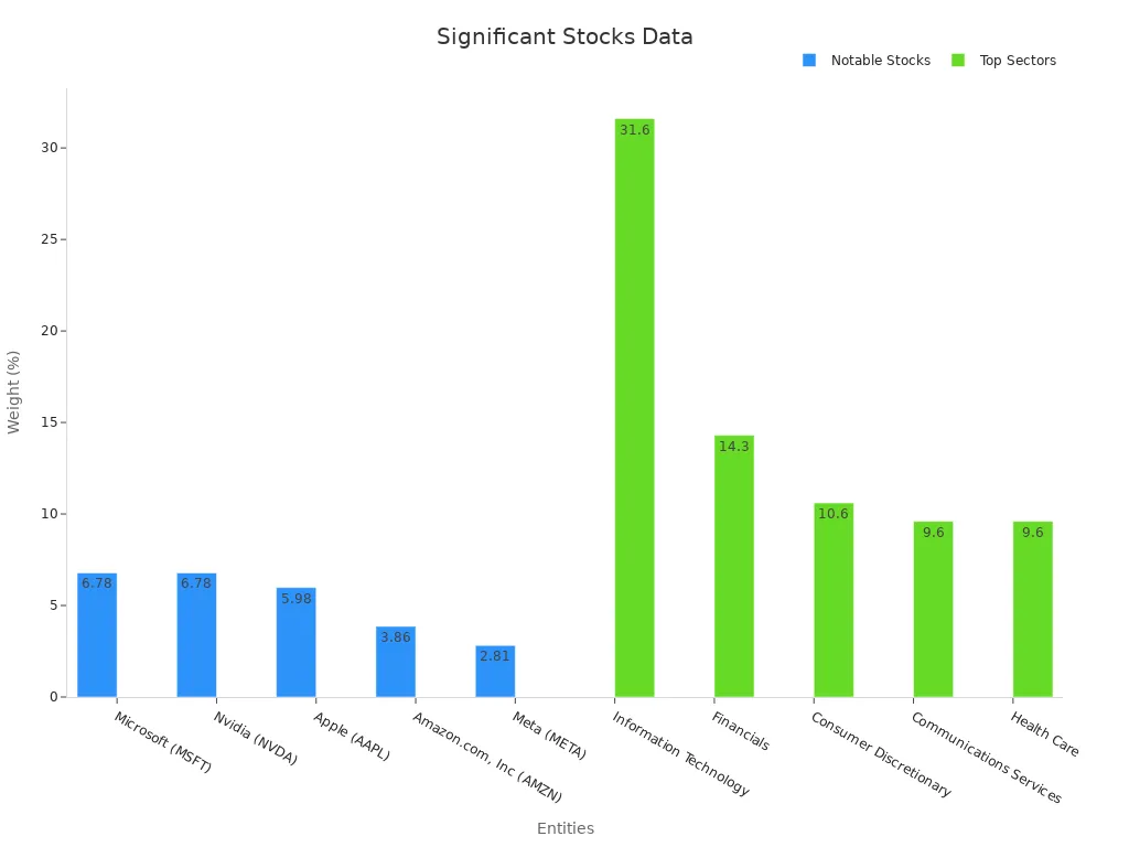 Bar chart showing market weights for stocks and sectors.