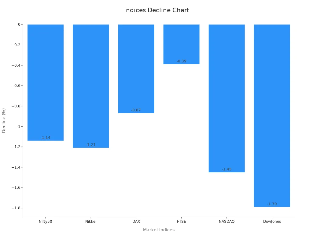 Bar chart showing market indices percentage decline on June 18 2025.