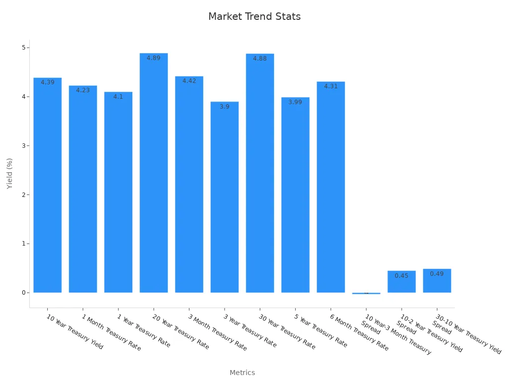 Bar chart showing U.S. treasury yield values and spreads on Jun 17 2025