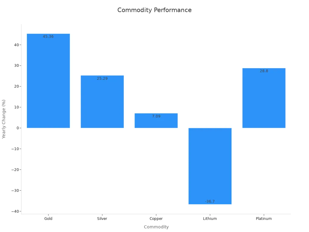 Bar chart showing yearly change in commodity performance on June 18 2025