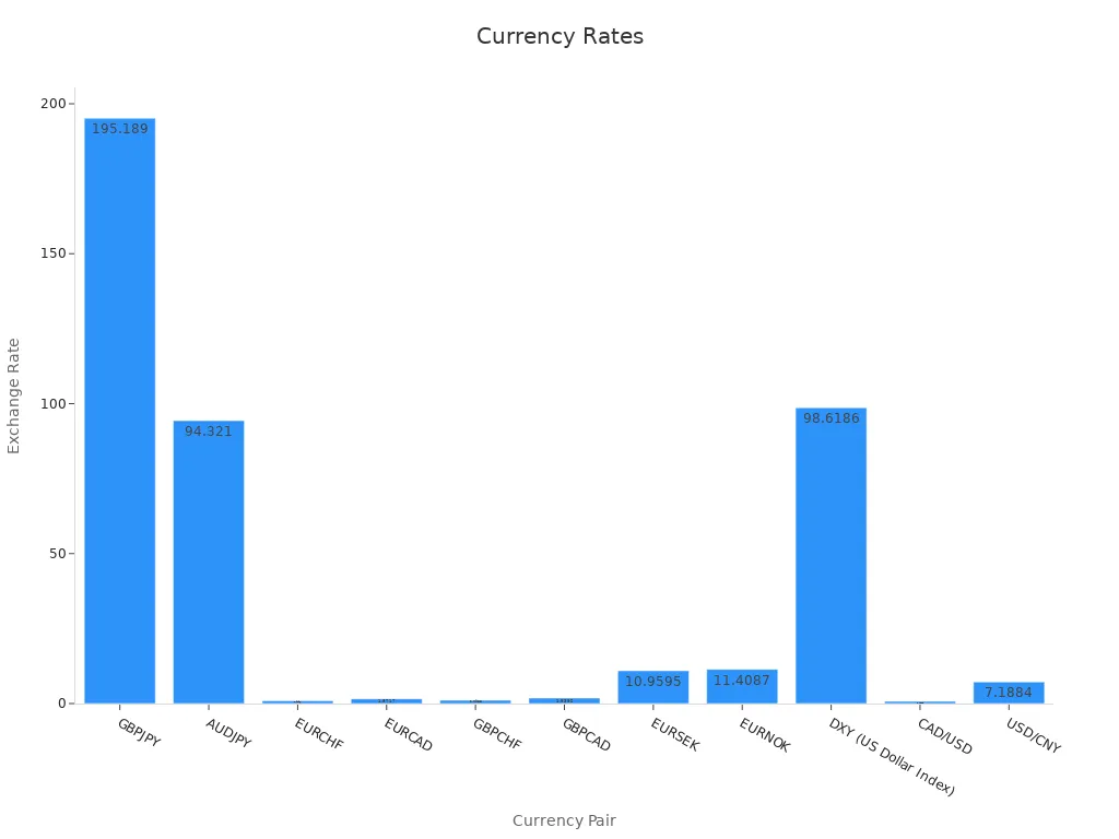 Bar chart of currency exchange rates on Jun 18, 2025