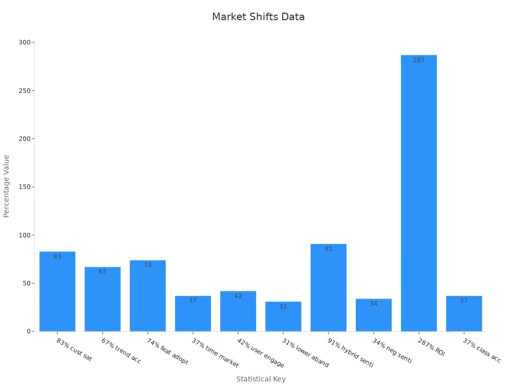 Bar chart showing percentage based market shift summaries from digital sentiment trends