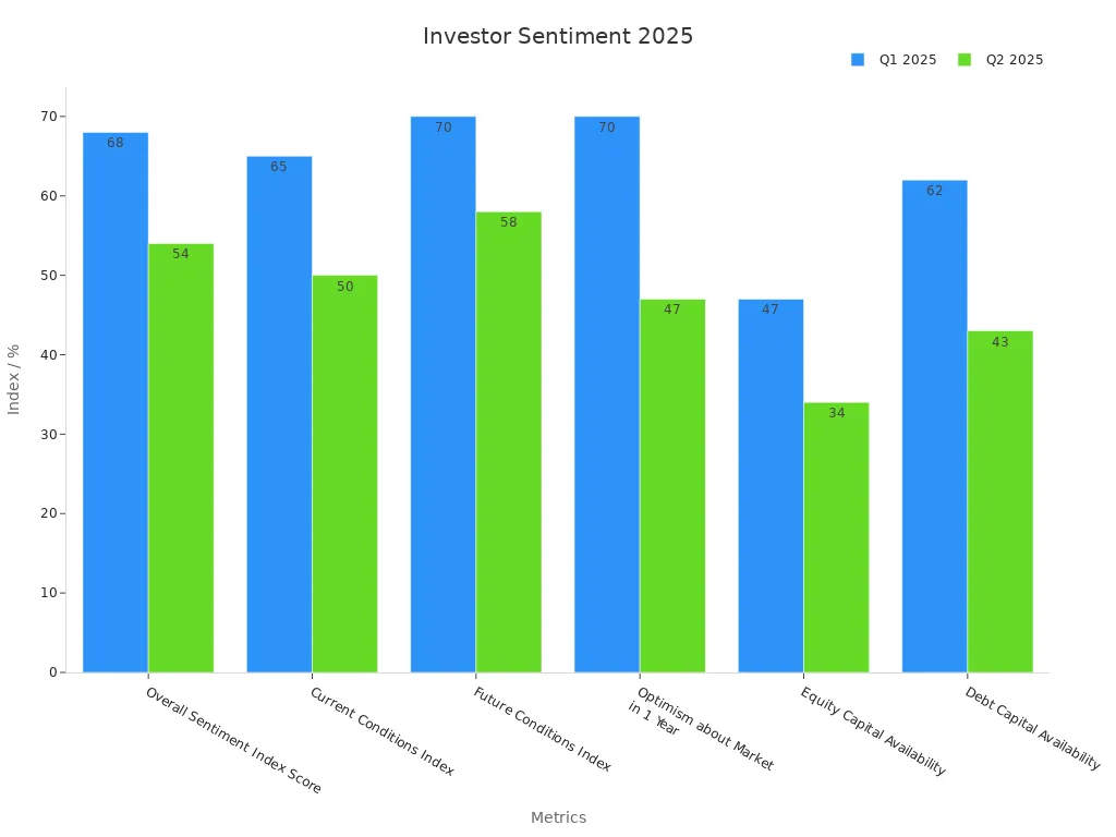 Bar chart comparing survey metrics for Q1 and Q2 2025 showing declining investor sentiment