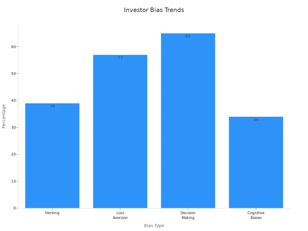 Bar chart depicting the prevalence of investor biases including herding, loss aversion, decision-making, and cognitive biases with their corresponding percentages