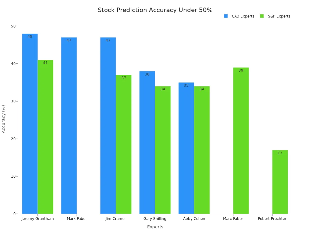 Bar chart showing CXO and S&P experts with prediction accuracies below 50%