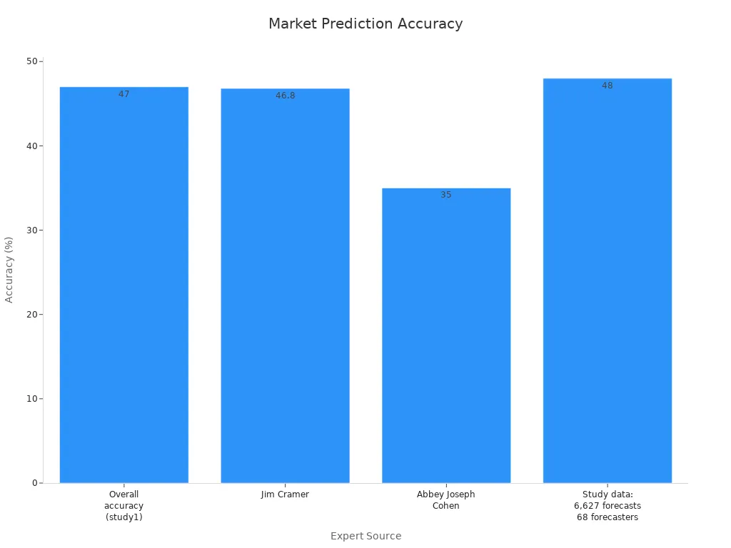 Bar chart displaying market prediction accuracy by various experts.