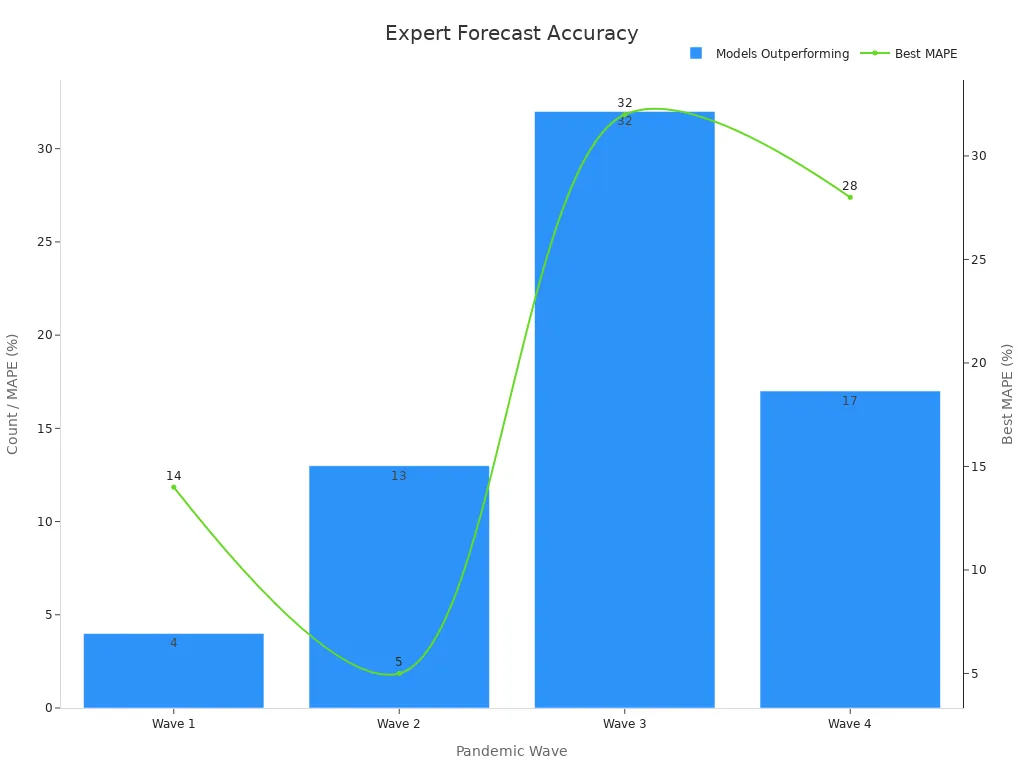 A chart showing models count and best MAPE percentages by pandemic wave.