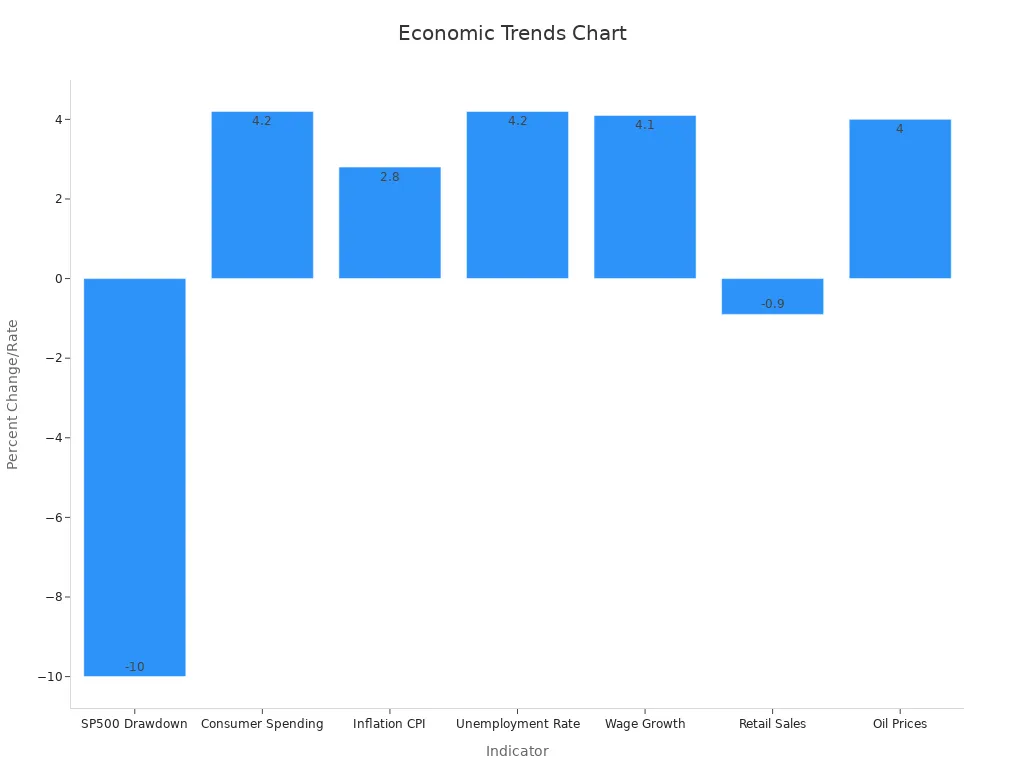 A bar chart displaying economic indicators with respective percentage changes that explain the market decline